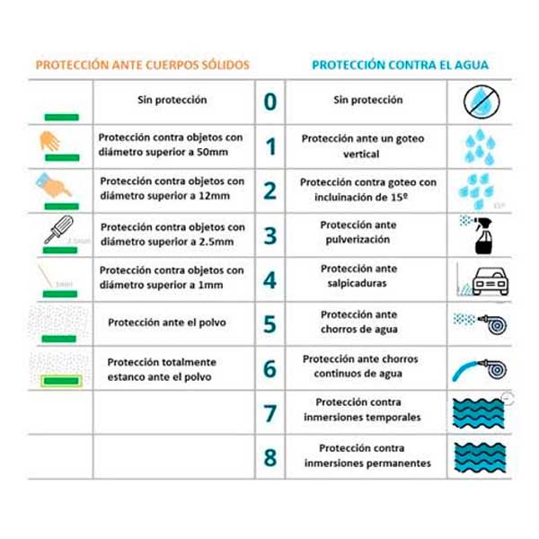Protección IP en iluminación